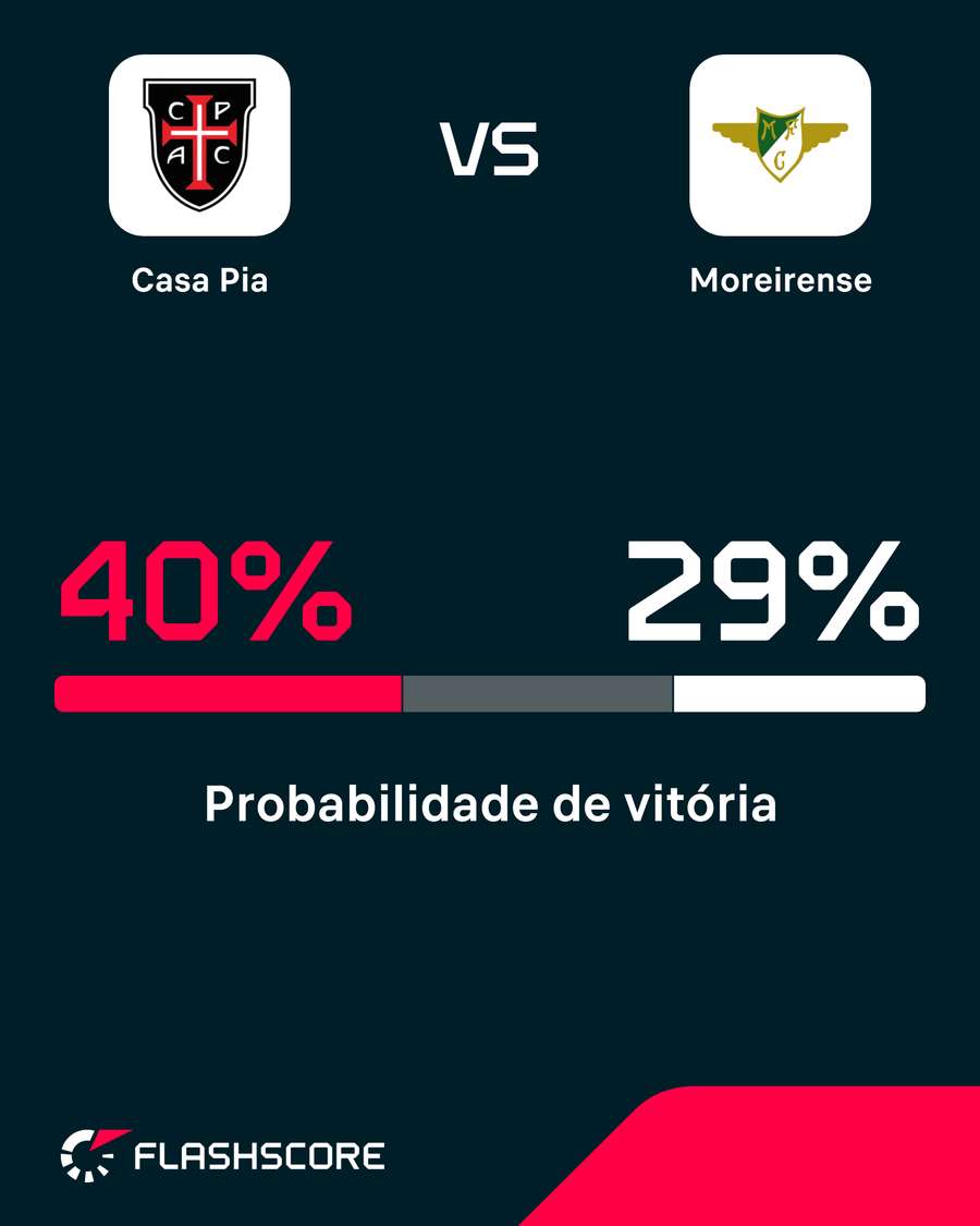 Probabilidade de vitória Probabilidade de vitória