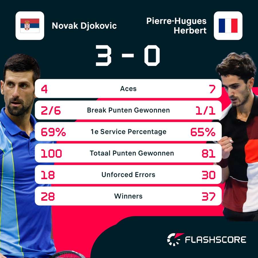Statistieken Djokovic - Herbert