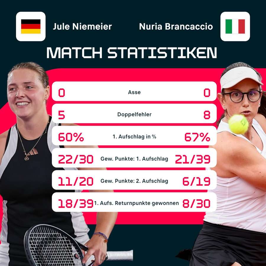 Statistiken Niemeier vs. Brancaccio