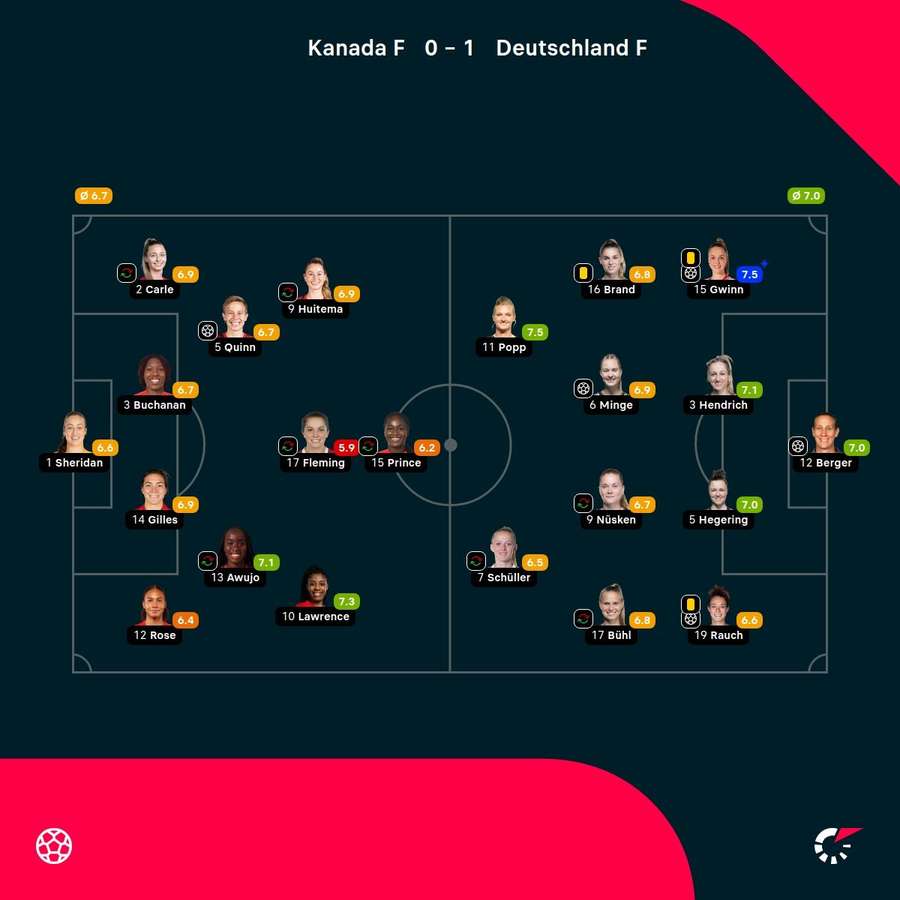 Noten: Kanada vs. Deutschland