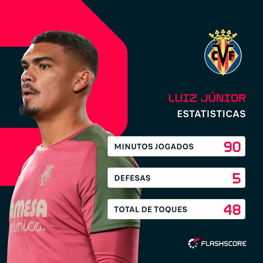 As estatísticas de Luiz Júnior contra o Athletic Bilbao