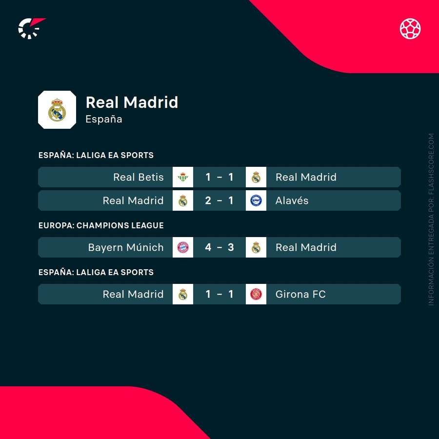 Últimos resultados del Real Madrid