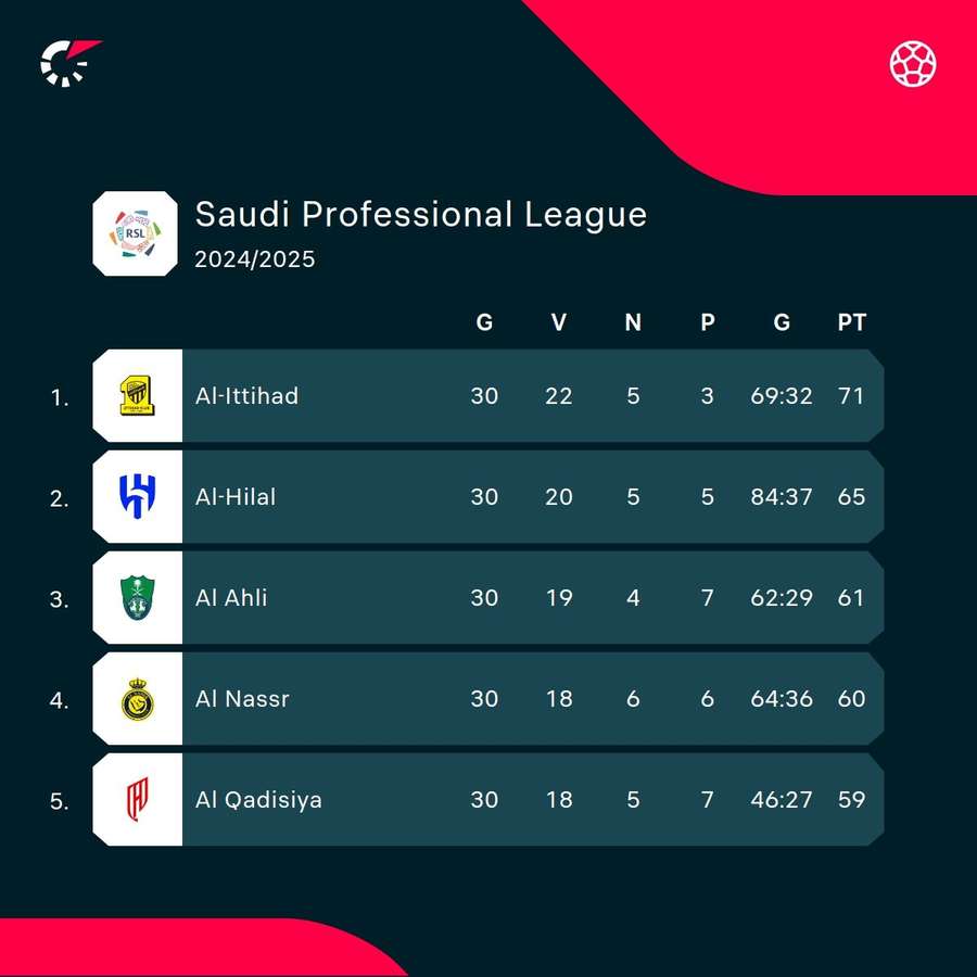 La classifica