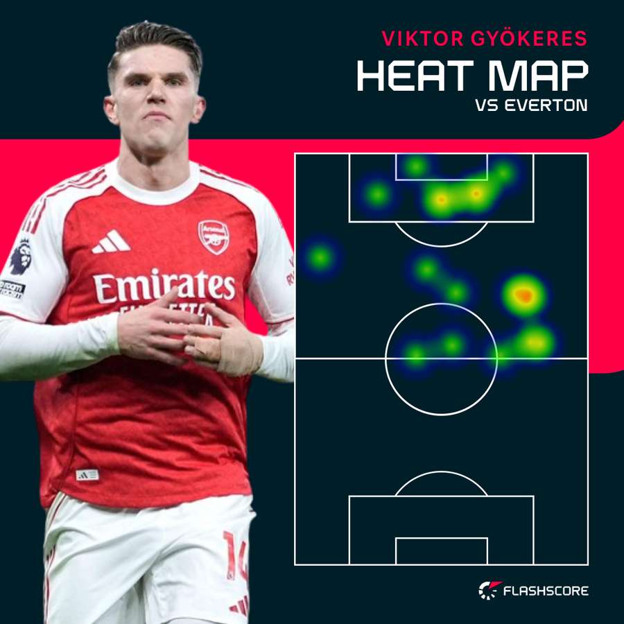 Viktor Gyokeres' heat map vs Everton