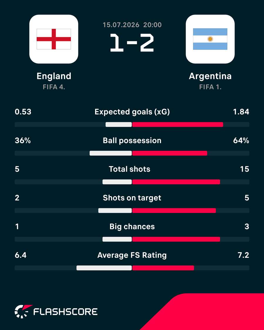 Match stats Match stats