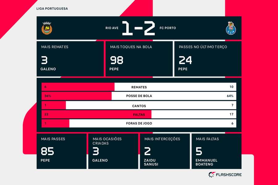 Estatística e destaques da partida
