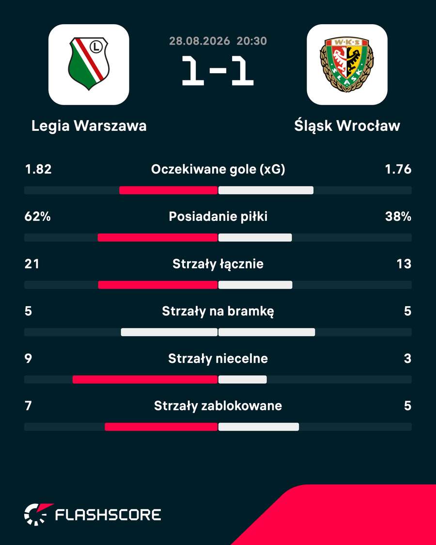 Statystyki meczu Statystyki meczu