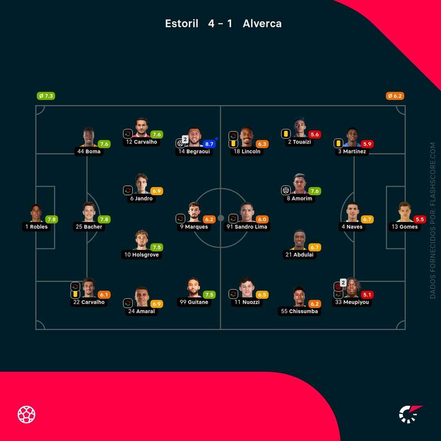 Pontuações dos jogadores