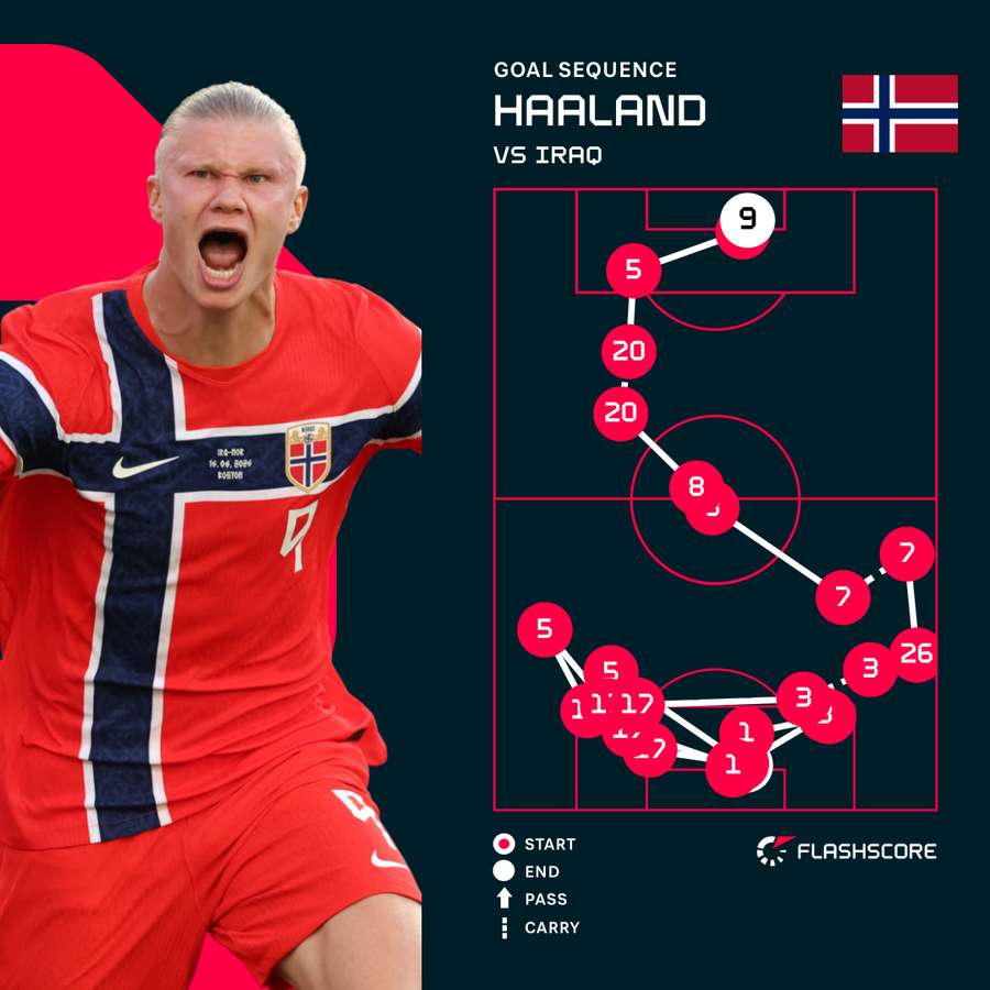 Erling Haaland's goal for Norway Erling Haaland's goal for Norway
