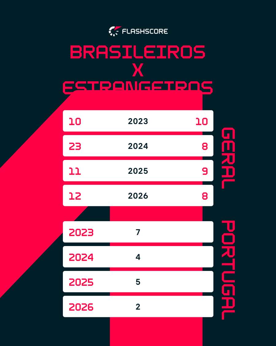Relação da nacionalidade dos treinadores da Série A