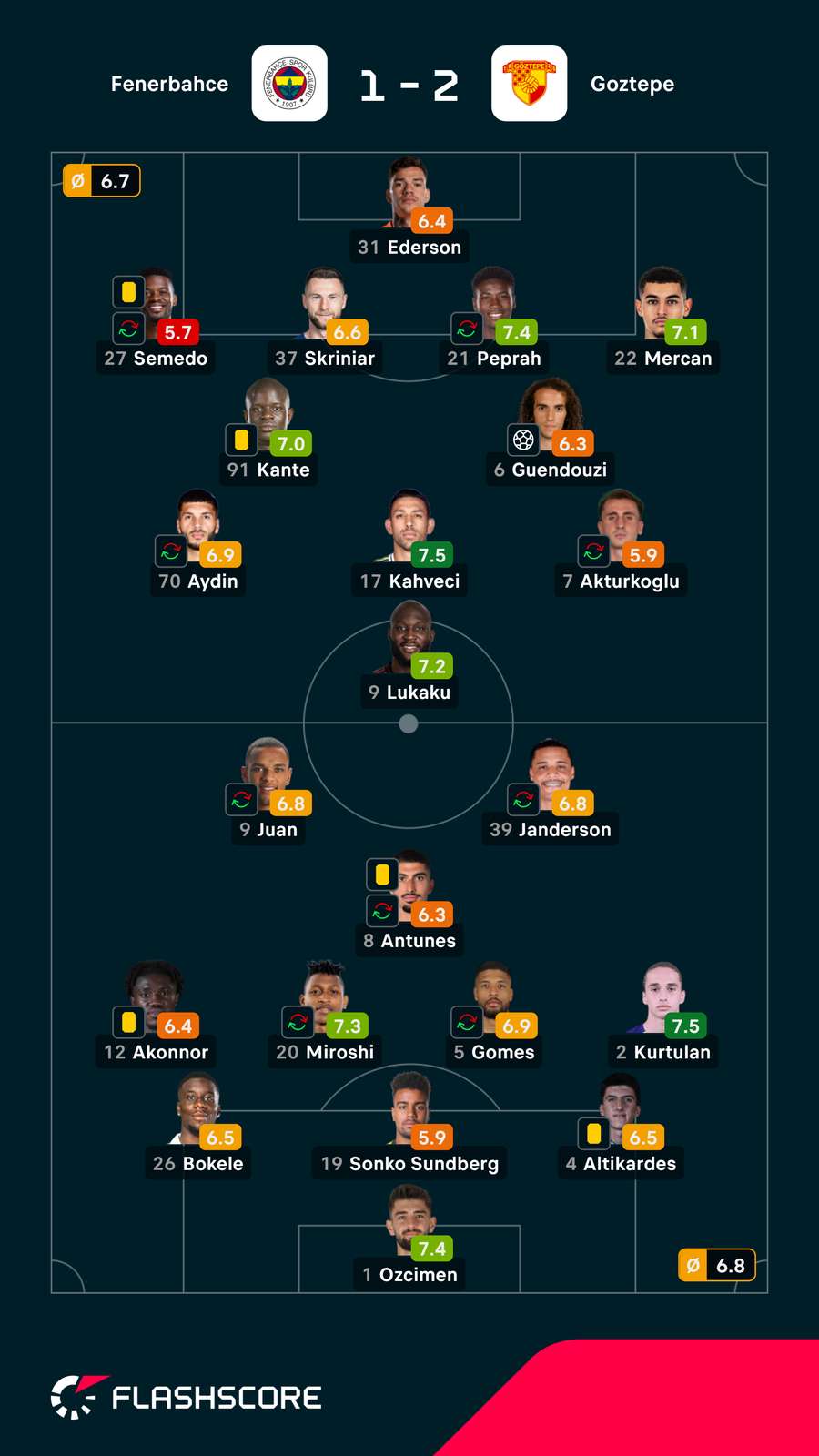 Notas dos jogadores Notas dos jogadores