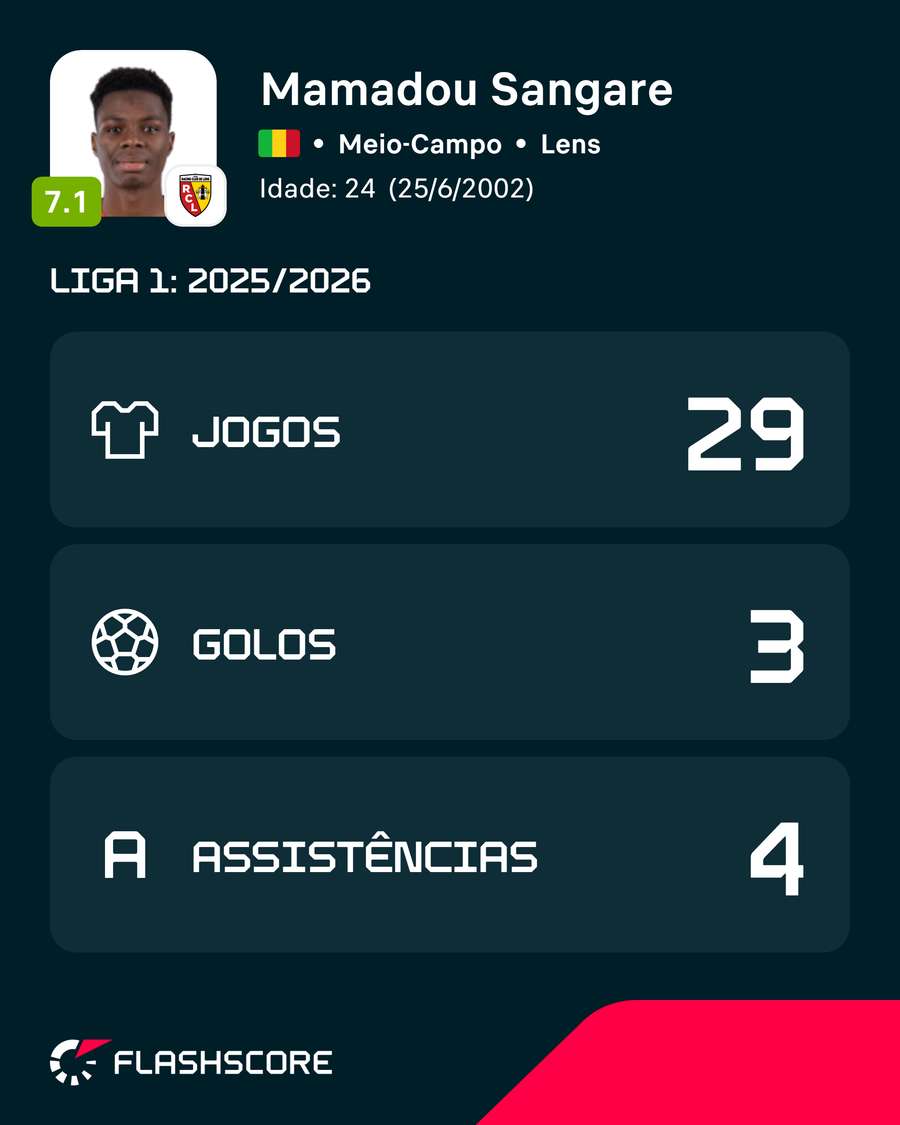 Números de Sangare na Ligue 1 2025/26