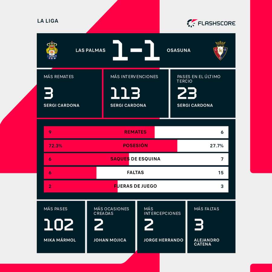 Estadísticas del Las Palmas-Osasuna