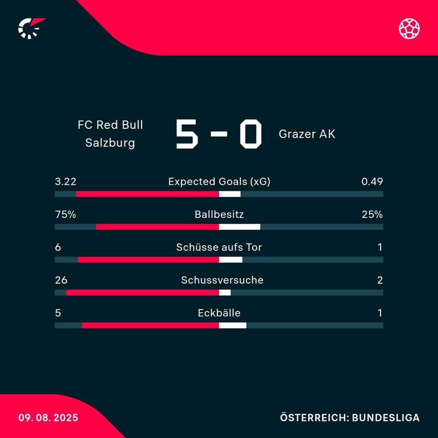Matchstatistik: RB Salzburg - Grazer AK Matchstatistik: RB Salzburg - Grazer AK