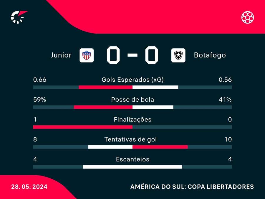 As principais estatísticas do empate entre Junior e Botafogo As principais estatísticas do empate entre Junior e Botafogo