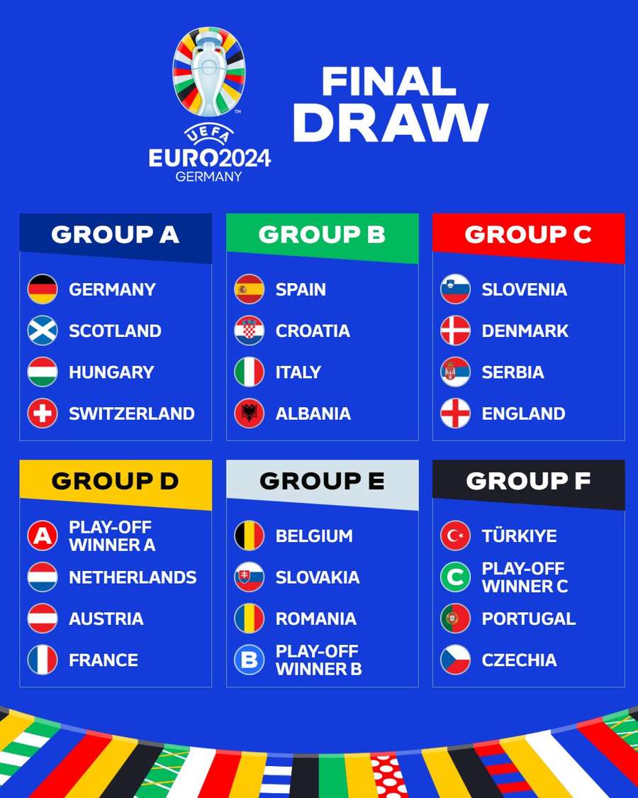 Os grupos da UEFA Euro 2024