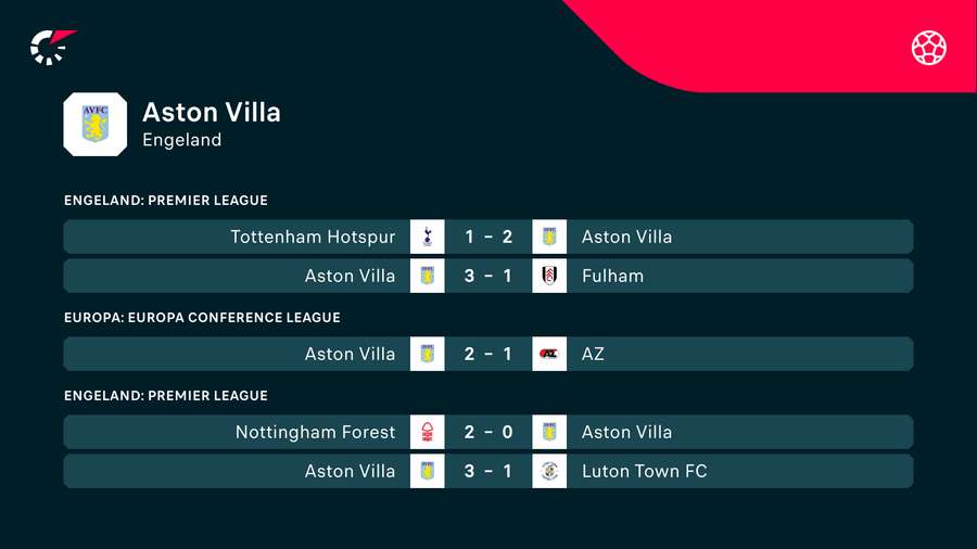 Recente uitslagen Aston Villa