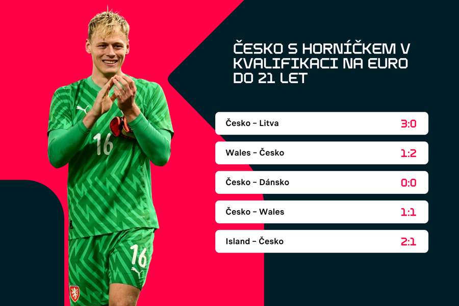 Lukáš Horníček odchytal v kvalifikaci na Euro do 21 let pět zápasů