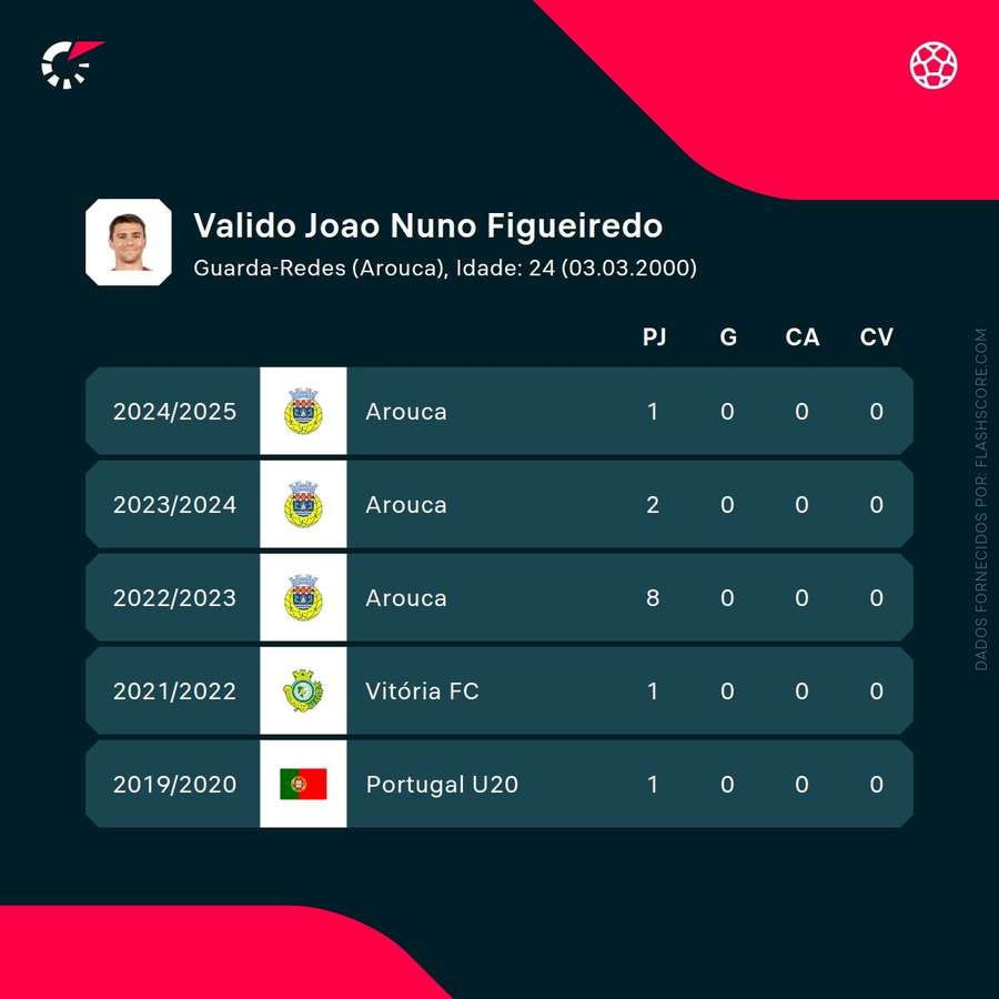 Os números de João Valido