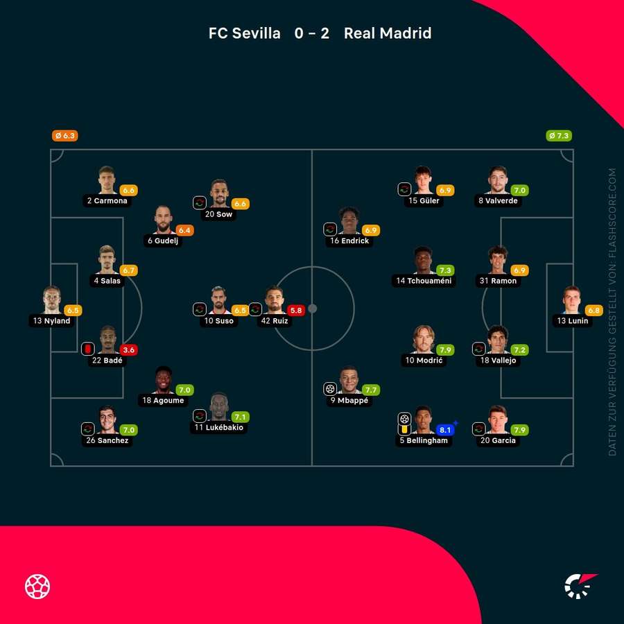 Spielernoten: Sevilla vs. Real