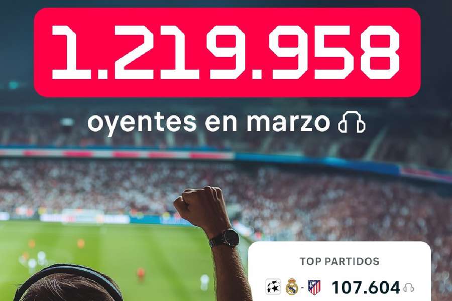 Audiencia total en marzo de Flashscore Audios