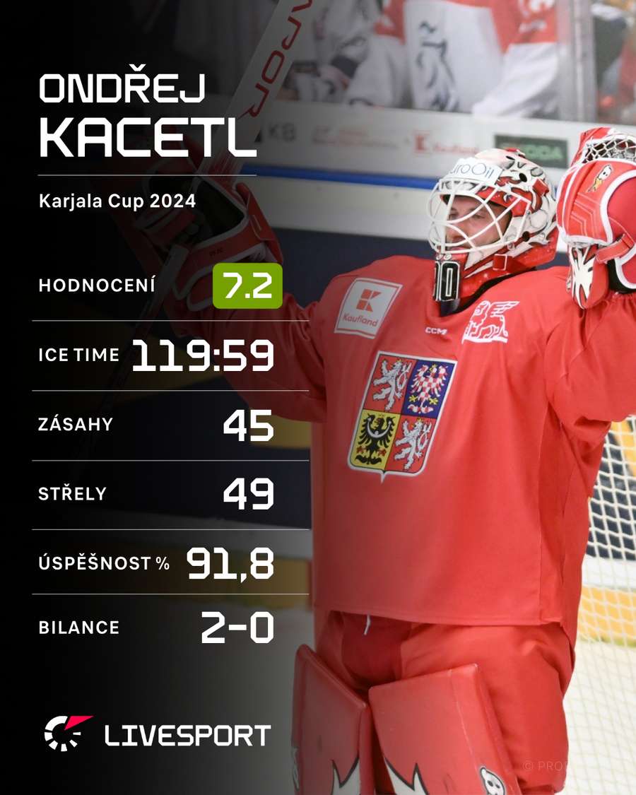 Statistiky Ondřeje Kacetla na Karjala CUpu 2024-