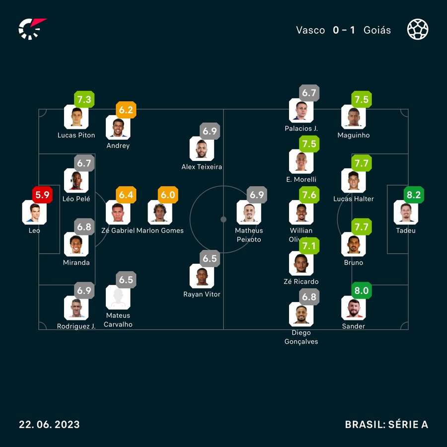 Notas dos jogadores segundo os índices do Flashscore