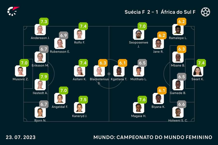 As notas das jogadoras As notas das jogadoras