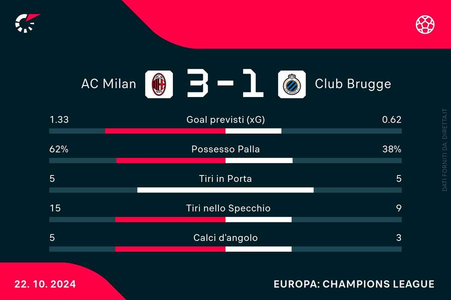 Le statistiche del match