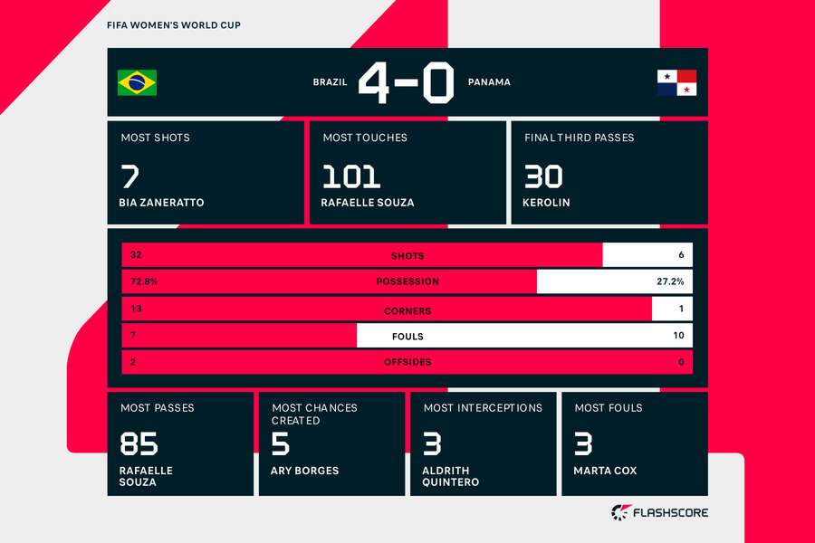 Brazil vs Panama match stats