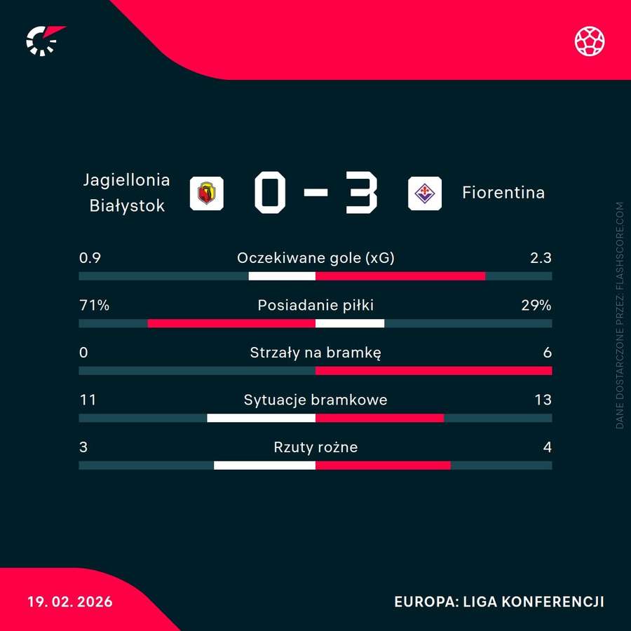 Statystyki meczu Jagiellonia – Fiorentina Statystyki meczu Jagiellonia – Fiorentina