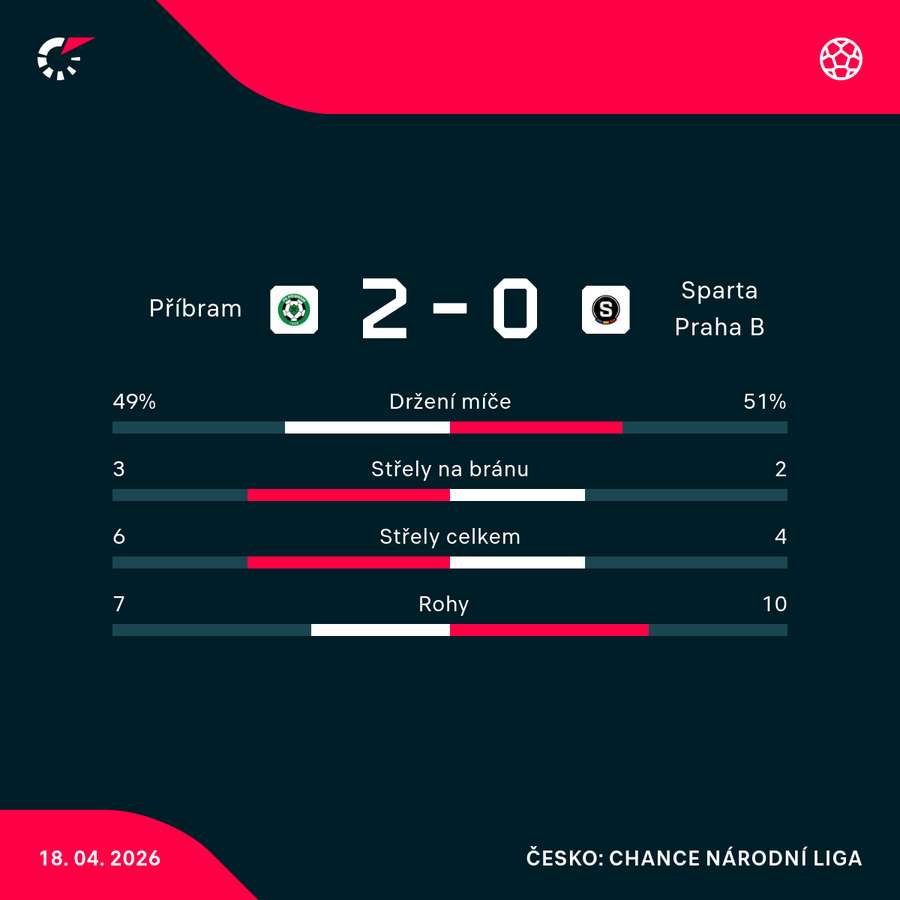 Statistiky utkání.