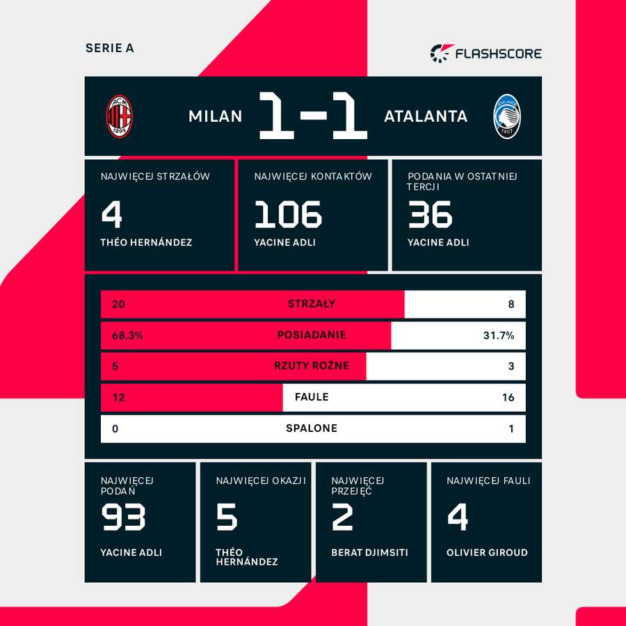 Statystyki drużynowe i indywidualne meczu Milan-Atalanta