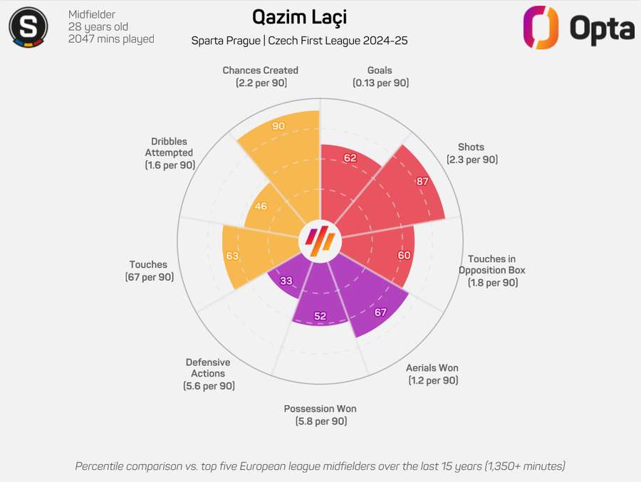 Statistiky Qazima Laciho v minulé sezoně Chance Ligy. Statistiky Qazima Laciho v minulé sezoně Chance Ligy.