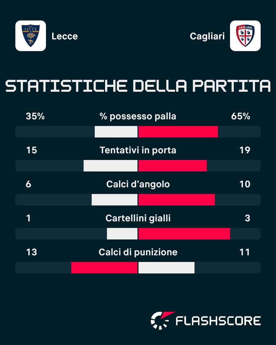 Le statistiche del match