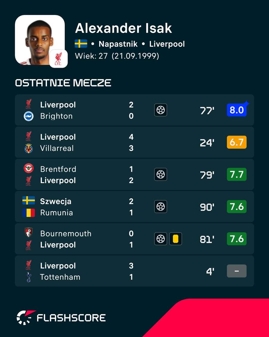 Dobra forma Isaka w ostatnich meczach Dobra forma Isaka w ostatnich meczach