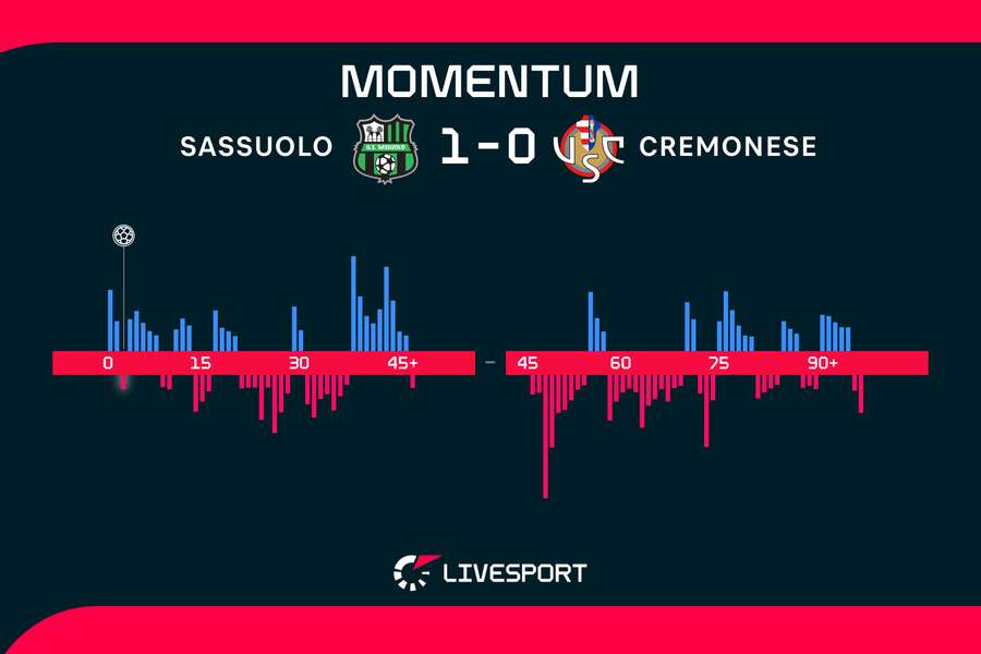 Statistiky utkání.