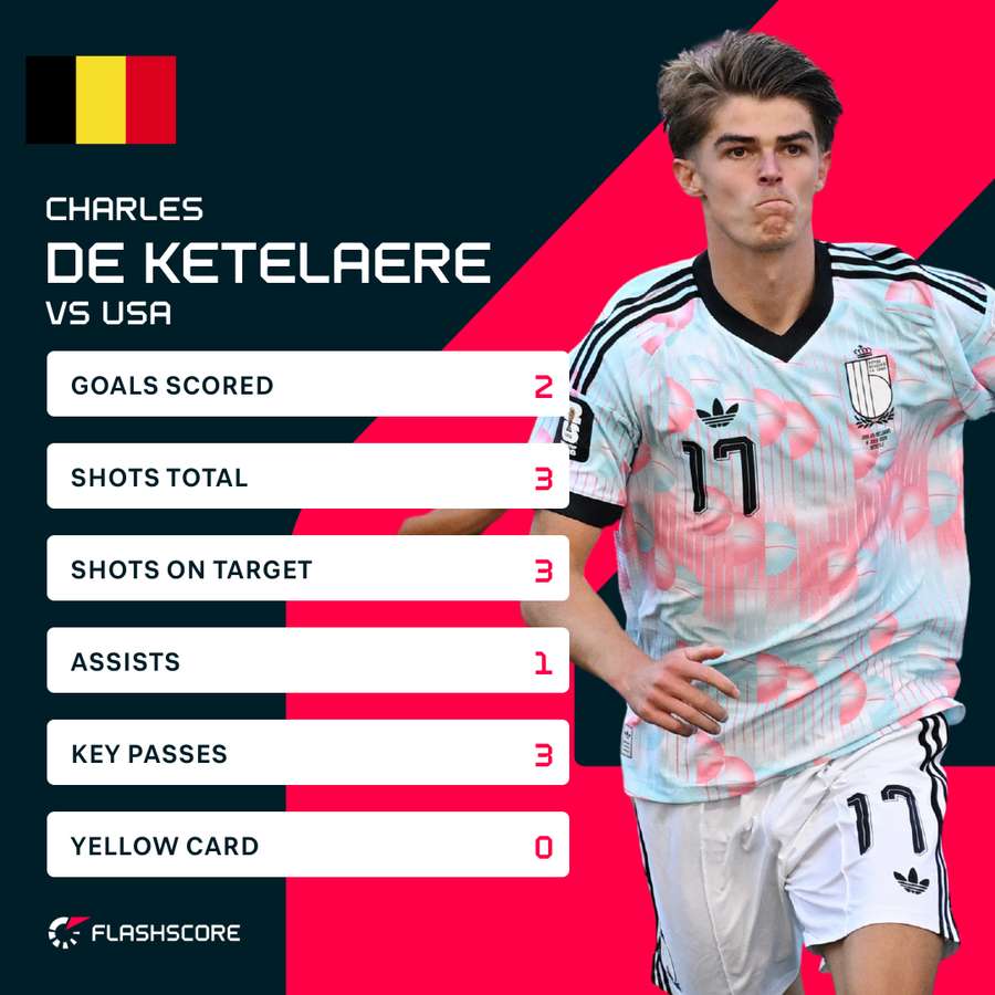 Charles De Ketelaere's numbers against the USA Charles De Ketelaere's numbers against the USA