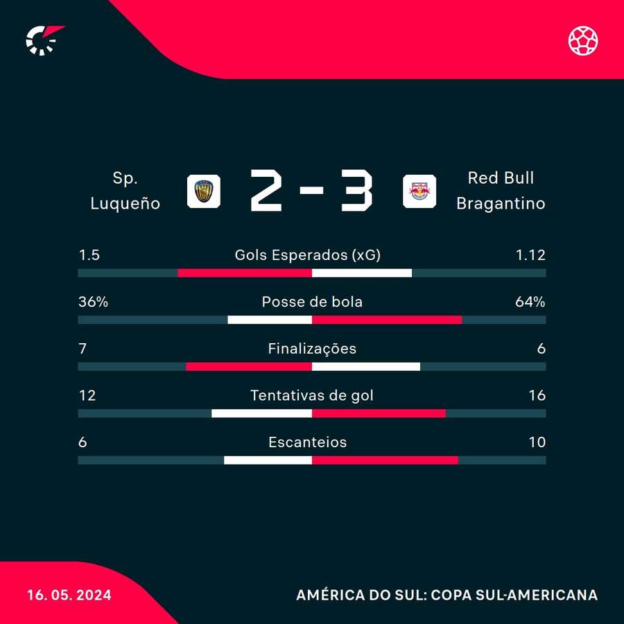 As estatísticas de Sportivo Luqueño 2x3 Bragantino