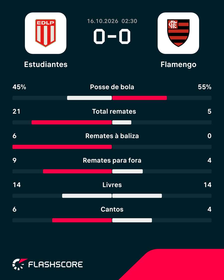 Estatísticas da partida Estatísticas da partida