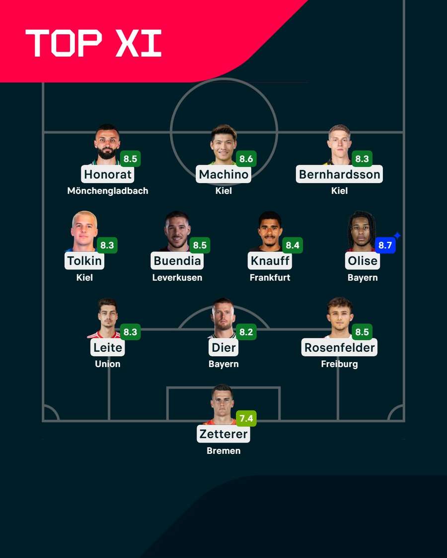 Die beste Elf am 31. Bundesliga-Spieltag