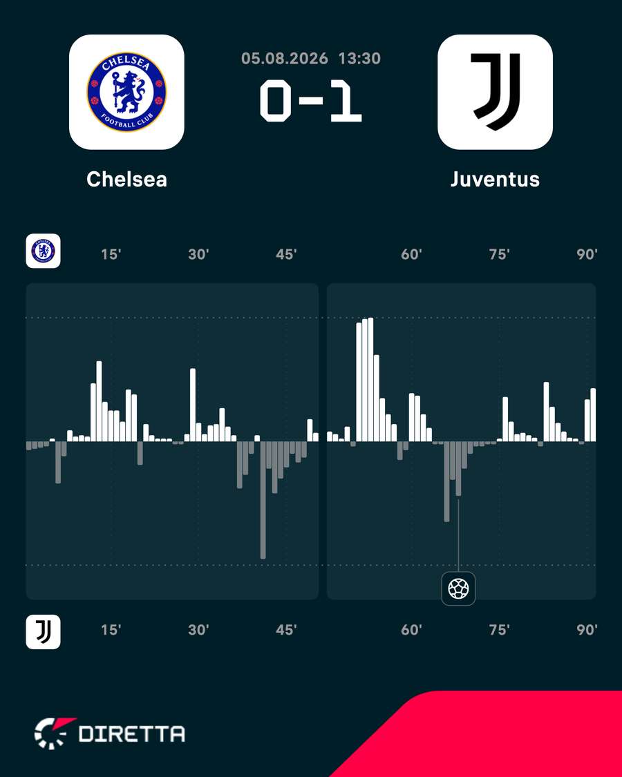 Il momentum del match