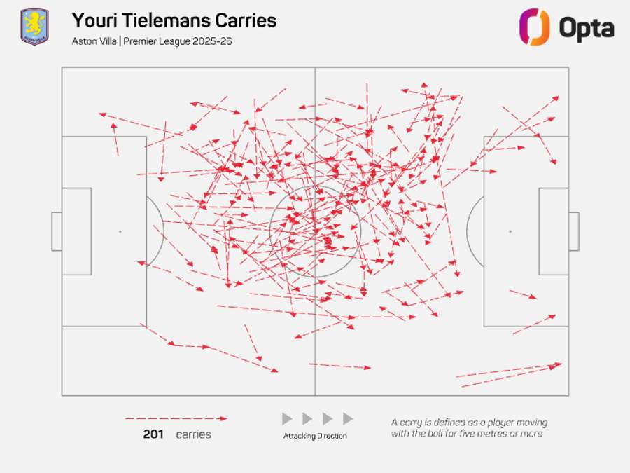 Youri Tielemans lidera o ataque - Premier League 2025/26