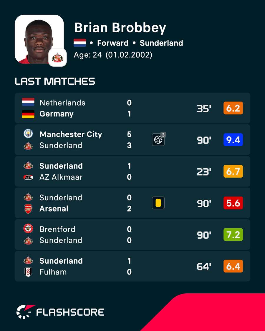 Brian Brobbey's recent player ratings