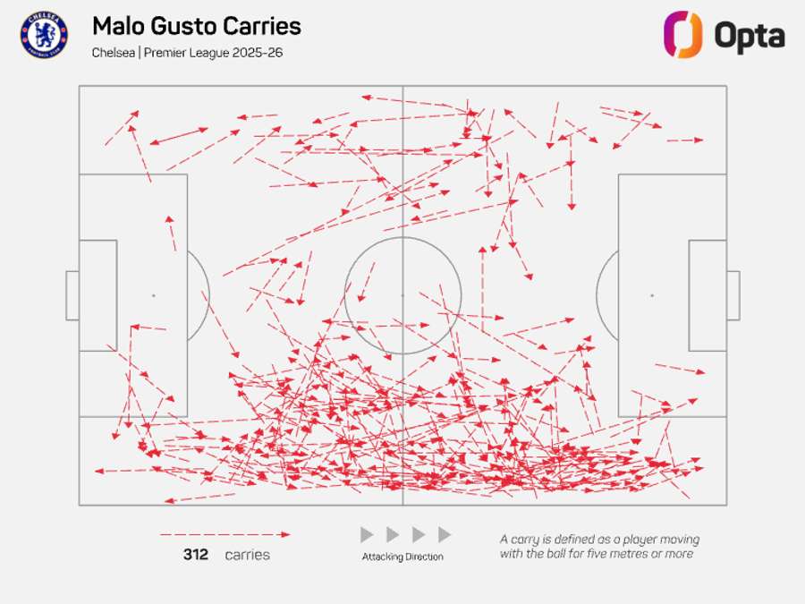 Malo Gusto attacking carries - Premier League 2025/26