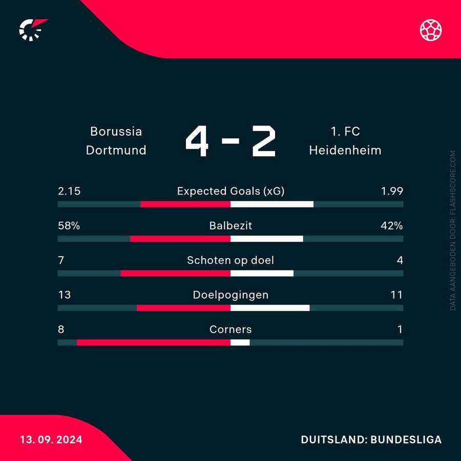 Statistieken Dortmund-Heidenheim