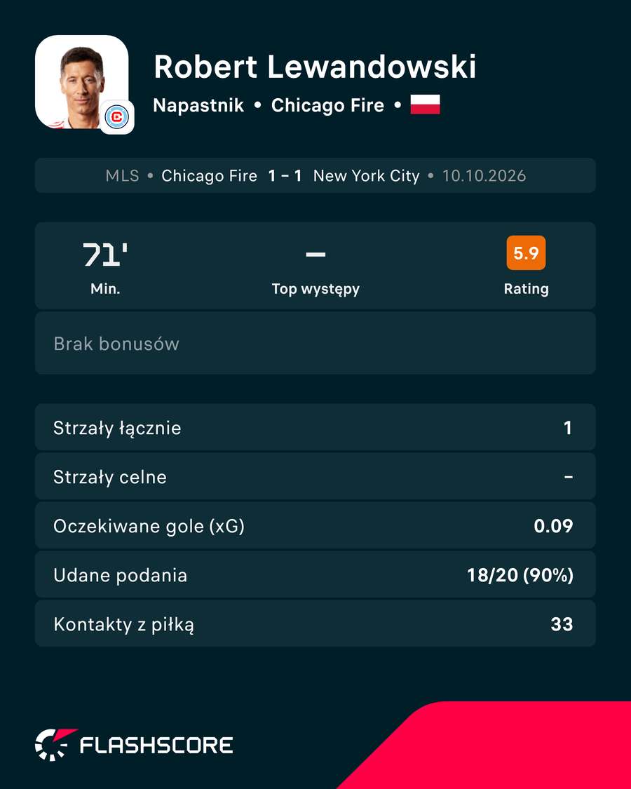 Karta zawodnika - Robert Lewandowski w meczu Fire - NYCFC Karta zawodnika - Robert Lewandowski w meczu Fire - NYCFC