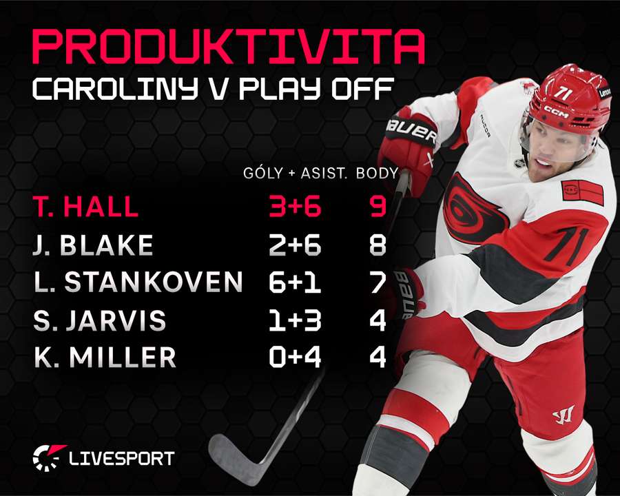 Hall prožívá skvělé play off.