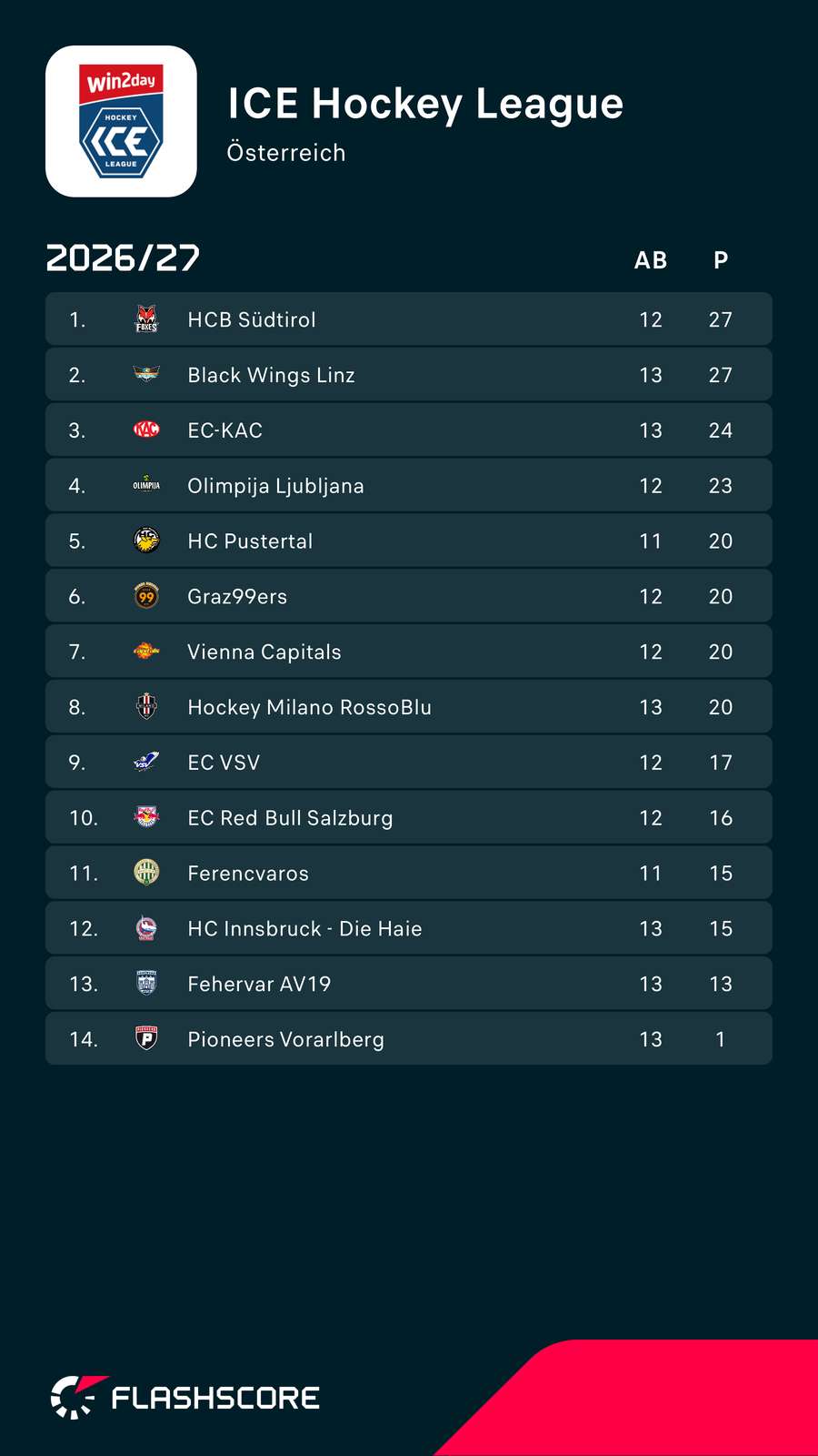 ICE Hockey League: Aktueller Tabellenstand nach Runde 13