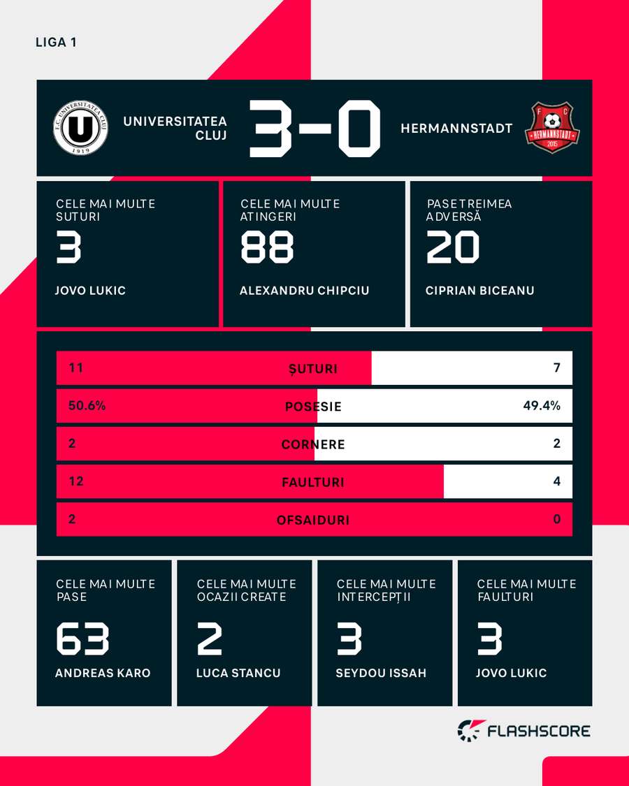 Statistici meci Statistici meci